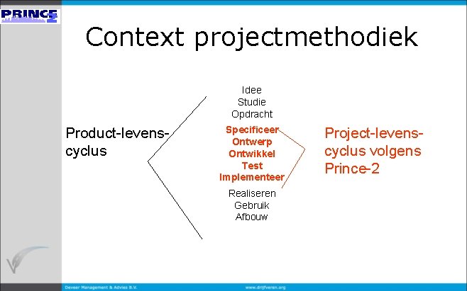 Context projectmethodiek Idee Studie Opdracht Product-levenscyclus Specificeer Ontwerp Ontwikkel Test Implementeer Realiseren Gebruik Afbouw