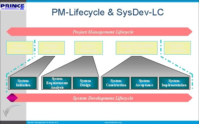 PM-Lifecycle & Sys. Dev-LC Project Management Lifecycle Project Origination System Initiation Project Initiation System