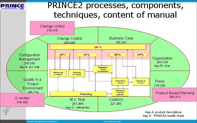 PRINCE 2 processes, components, techniques, content of manual Change control 315 -318 Change Control