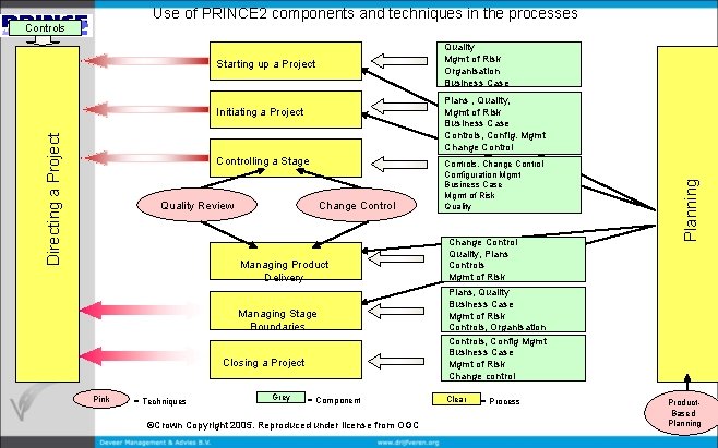 Use of PRINCE 2 components and techniques in the processes Controls Quality Mgmt of