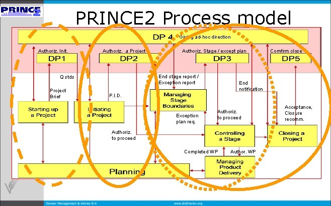 PRINCE 2 Process model Giving ad-hoc direction Authoriz. Init. Authoriz. a Project End stage