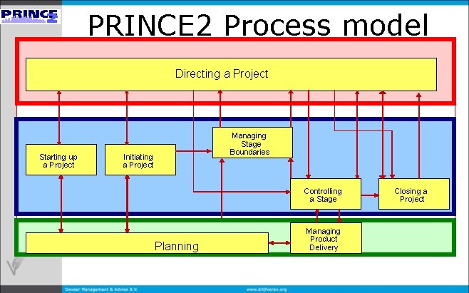 PRINCE 2 Process model Giving ad-hoc direction Authoriz. Init. Authoriz. Stage / except plan