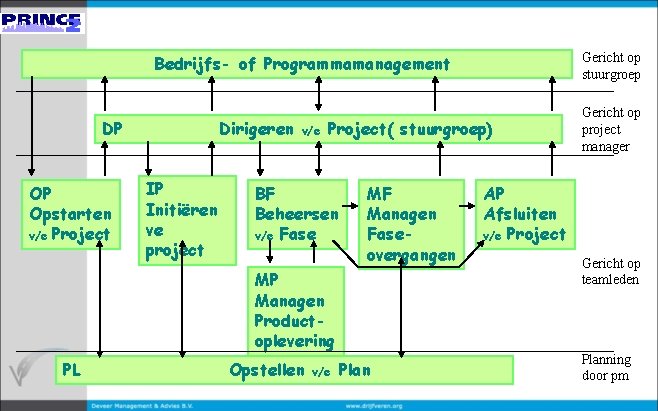 Gericht op stuurgroep Bedrijfs- of Programmamanagement DP OP Opstarten v/e Project Dirigeren IP Initiëren