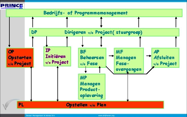 Bedrijfs- of Programmamanagement DP OP Opstarten v/e Project Dirigeren IP Initiëren v/e Project( stuurgroep)