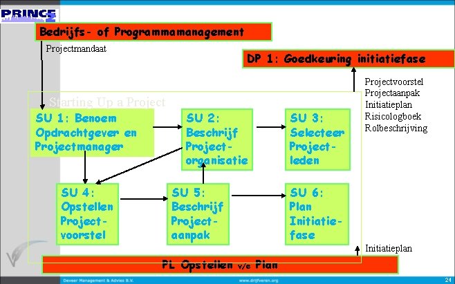 Bedrijfs- of Programmamanagement Projectmandaat DP 1: Goedkeuring initiatiefase Starting Up a Project SU 1:
