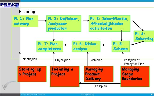 Planning PL 1: Plan ontwerp PL 2: Definieer, Analyseer producten PL 7: Plan completeren