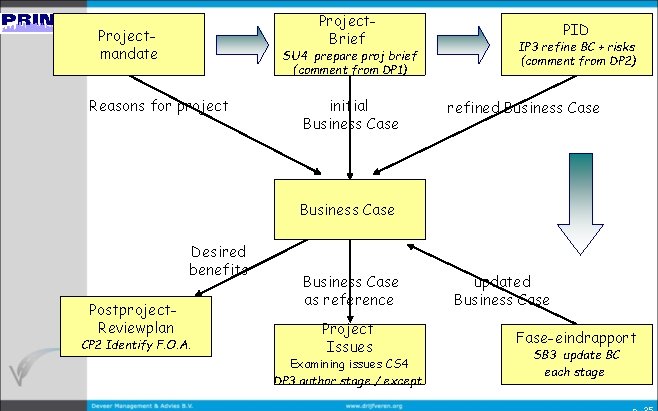 Project. Brief Projectmandate SU 4 prepare proj brief (comment from DP 1) Reasons for