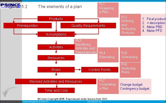 Figure 15. 2 The elements of a plan PL 1 Designing a Plan Products