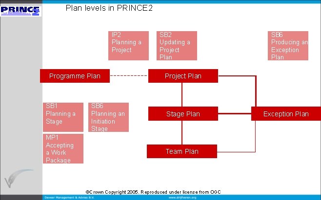 Plan levels in PRINCE 2 IP 2 Planning a Project Programme Plan SB 1