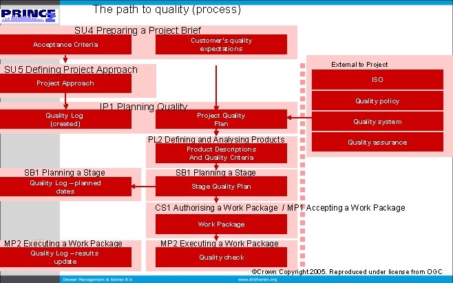 The path to quality (process) SU 4 Preparing a Project Brief Customer’s quality expectations