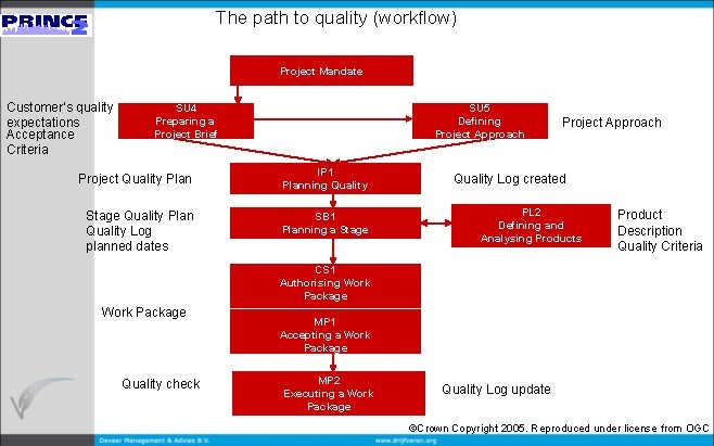 The path to quality (workflow) Project Mandate Customer’s quality expectations Acceptance Criteria SU 4