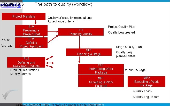 Figure 18. 3 The path to quality (workflow) Project Mandate SU 4 Preparing a