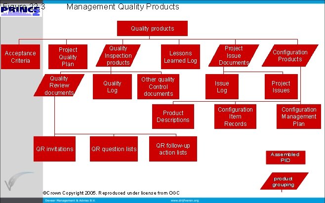 Figure 22. 3 Management Quality Products Quality products Acceptance Criteria Project Quality Plan Quality