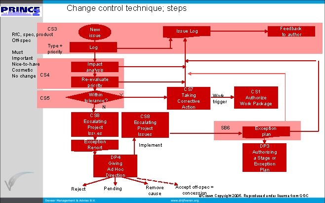 Change control technique; steps CS 3 Rf. C, spec, product Off-spec Type + priority