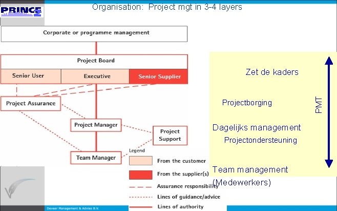 Organisation: Project mgt in 3 -4 layers Projectborging Dagelijks management Projectondersteuning Team management (Medewerkers)