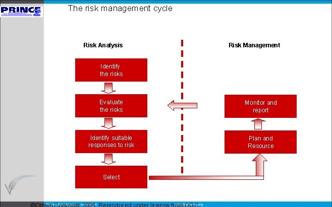 The risk management cycle Risk Analysis Risk Management Identify the risks Evaluate the risks