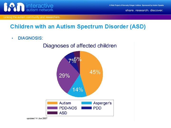 Children with an Autism Spectrum Disorder (ASD) • DIAGNOSIS: 