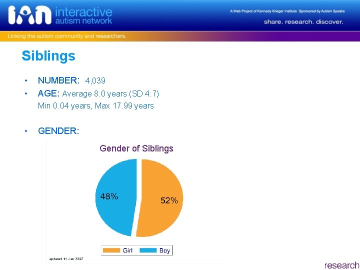 Siblings • • NUMBER: 4, 039 AGE: Average 8. 0 years (SD 4. 7)