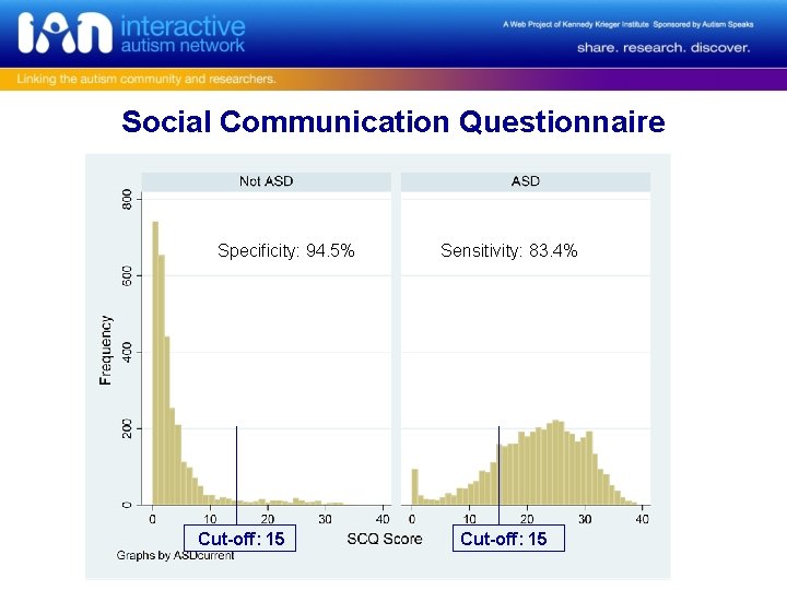 Social Communication Questionnaire Specificity: 94. 5% Cut-off: 15 Sensitivity: 83. 4% Cut-off: 15 