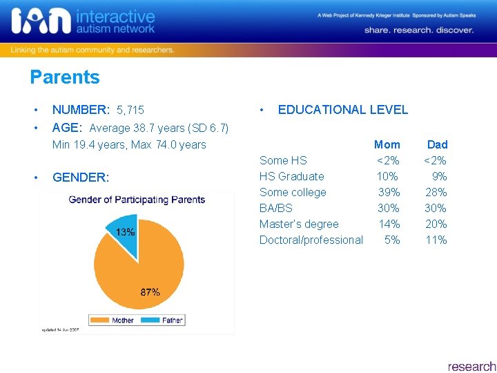 Parents • • NUMBER: 5, 715 AGE: Average 38. 7 years (SD 6. 7)