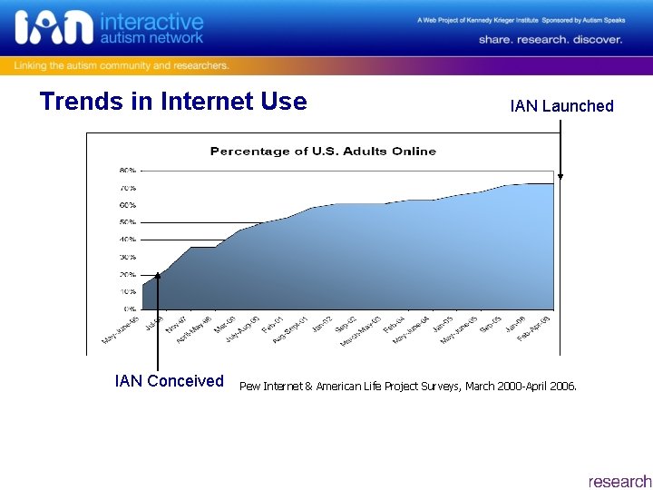 Trends in Internet Use IAN Conceived IAN Launched Pew Internet & American Life Project