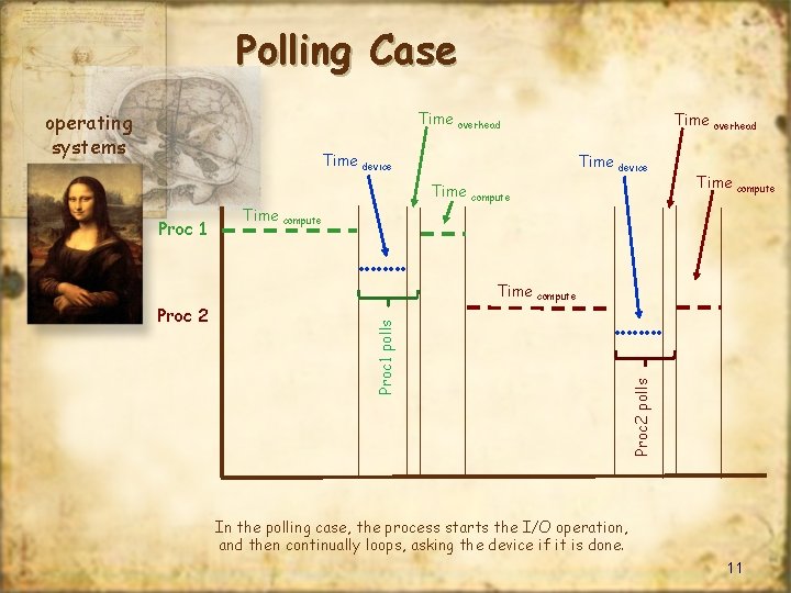 Polling Case Time operating systems Time device Time compute compute Proc 1 polls Time