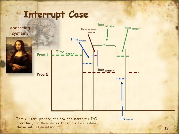 Interrupt Case Time operating systems Time Proc 1 Proc 2 Time overhead interrupt handler