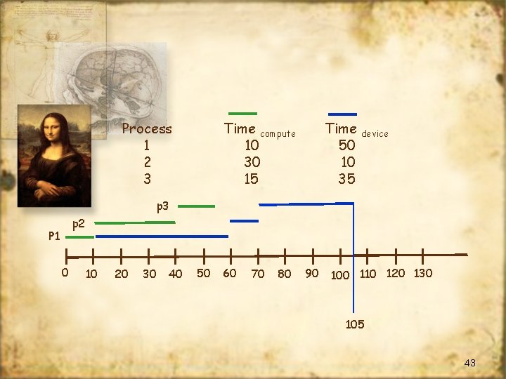 Process 1 2 3 Time compute 10 30 15 Time 50 10 35 device