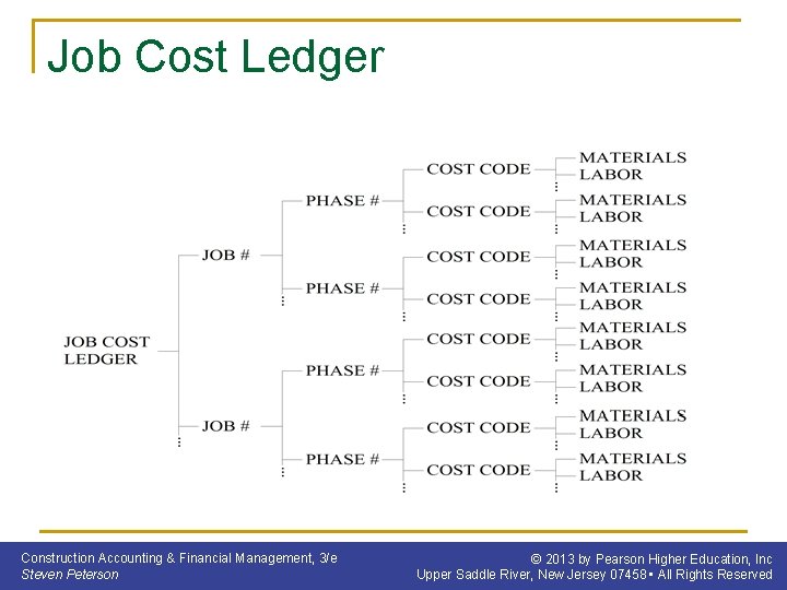 Job Cost Ledger Construction Accounting & Financial Management, 3/e Steven Peterson © 2013 by