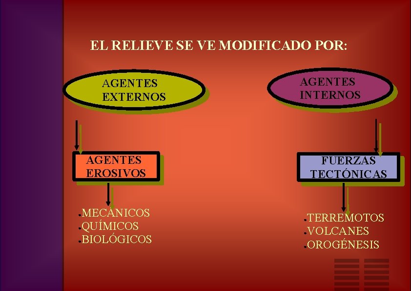 EL RELIEVE SE VE MODIFICADO POR: AGENTES EXTERNOS AGENTES INTERNOS AGENTES EROSIVOS MECÁNICOS ●QUÍMICOS