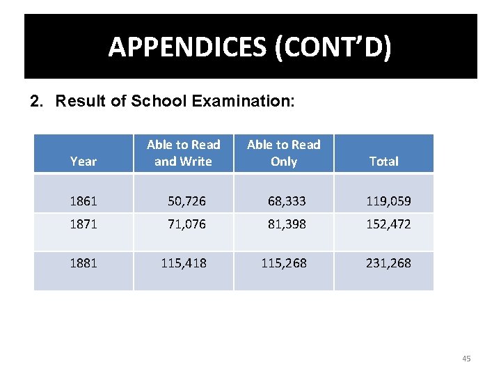 APPENDICES (CONT’D) 2. Result of School Examination: Year Able to Read and Write Able