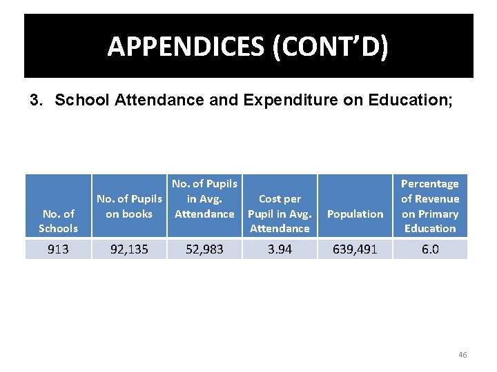 APPENDICES (CONT’D) 3. School Attendance and Expenditure on Education; No. of Schools 913 No.