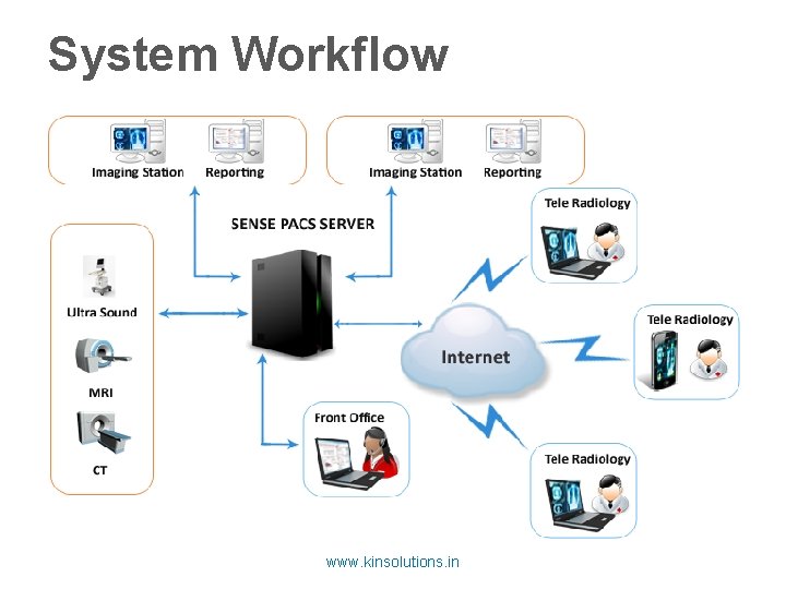 System Workflow www. kinsolutions. in 