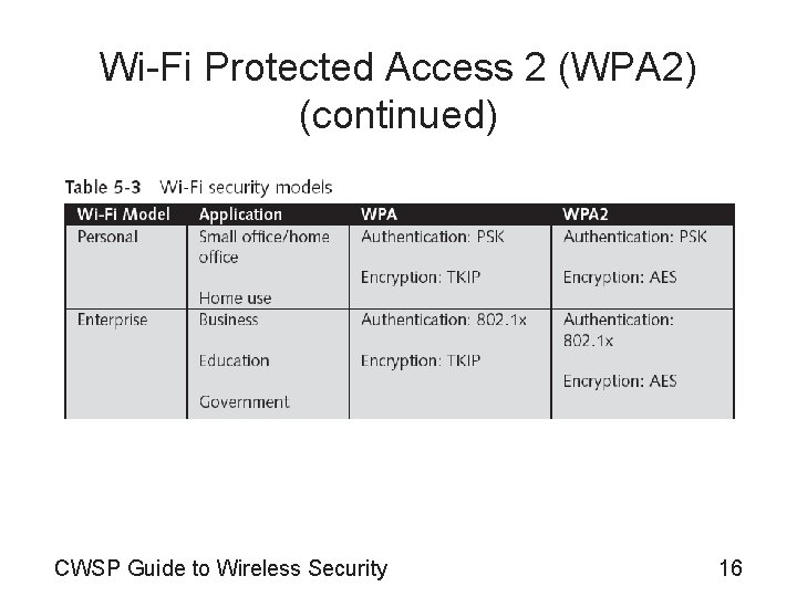 Wi-Fi Protected Access 2 (WPA 2) (continued) CWSP Guide to Wireless Security 16 