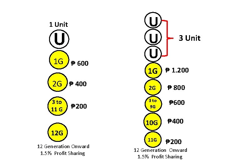 1 Unit U 1 G ₱ 600 2 G ₱ 400 3 to 11