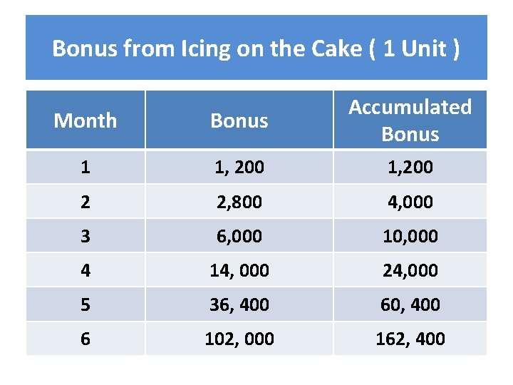Bonus from Icing on the Cake ( 1 Unit ) Month Bonus Accumulated Bonus