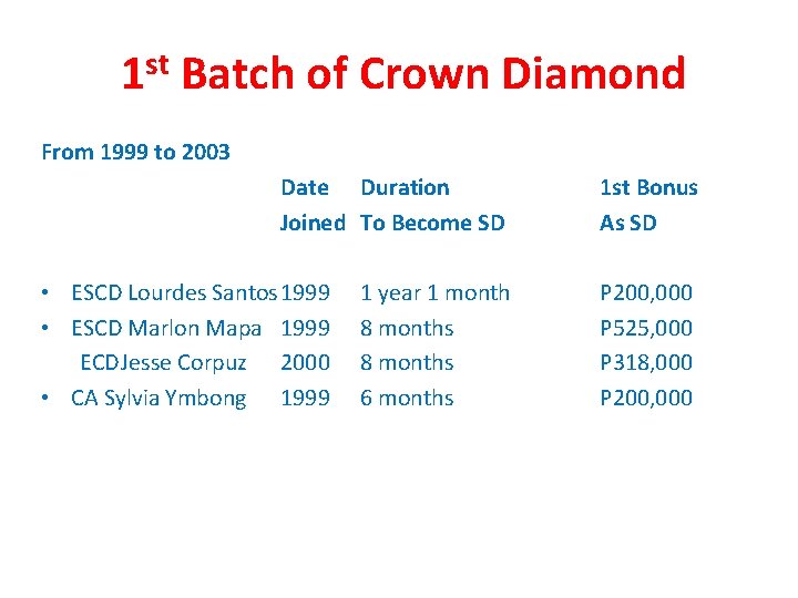 st 1 Batch of Crown Diamond From 1999 to 2003 Date Duration Joined To
