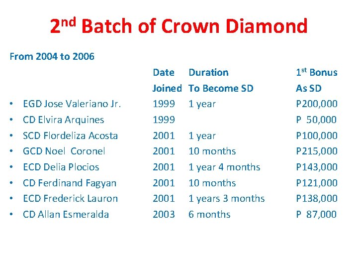 2 nd Batch of Crown Diamond From 2004 to 2006 • • EGD Jose