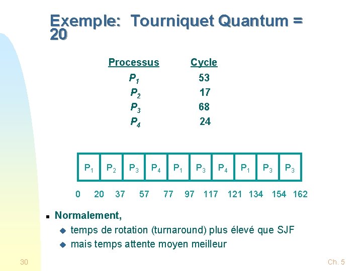 Exemple: Tourniquet Quantum = 20 P 1 0 n 30 Processus Cycle P 1 Exemple: Tourniquet Quantum = 20 P 1 0 n 30 Processus Cycle P 1