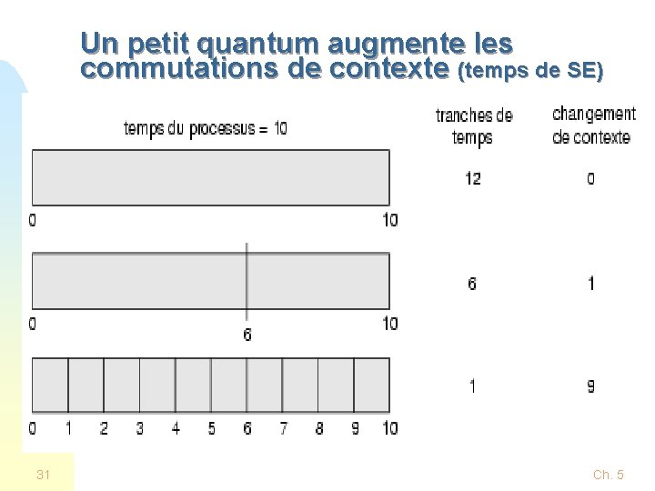 Un petit quantum augmente les commutations de contexte (temps de SE) 31 Ch. 5 Un petit quantum augmente les commutations de contexte (temps de SE) 31 Ch. 5