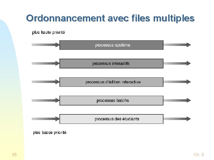 Ordonnancement avec files multiples 35 Ch. 5 Ordonnancement avec files multiples 35 Ch. 5