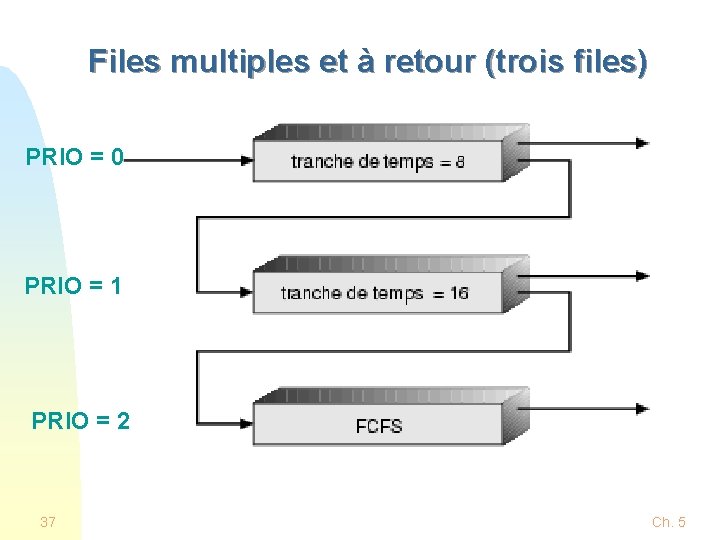 Files multiples et à retour (trois files) PRIO = 0 PRIO = 1 PRIO Files multiples et à retour (trois files) PRIO = 0 PRIO = 1 PRIO