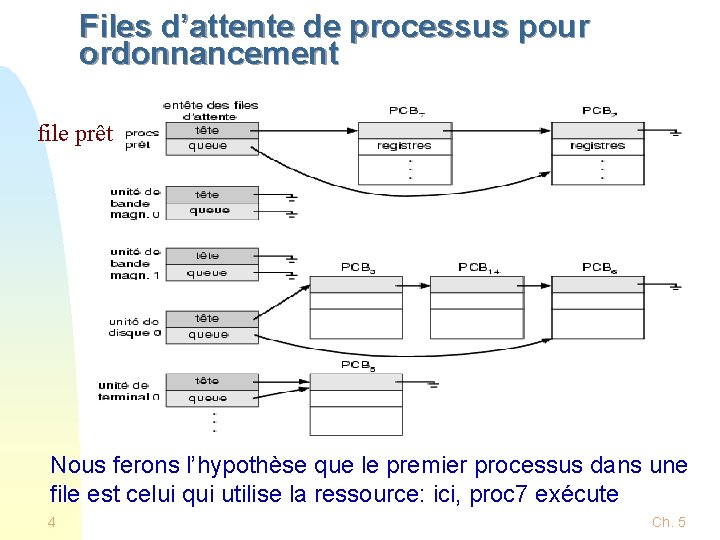Files d’attente de processus pour ordonnancement file prêt Nous ferons l’hypothèse que le premier Files d’attente de processus pour ordonnancement file prêt Nous ferons l’hypothèse que le premier