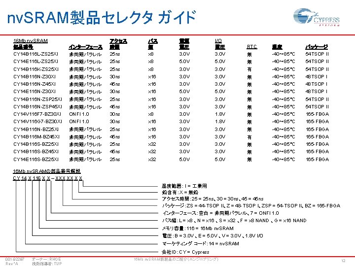 nv. SRAM製品セレクタ ガイド 16 Mb nv. SRAM 部品番号 CY 14 B 116 L-ZS 25