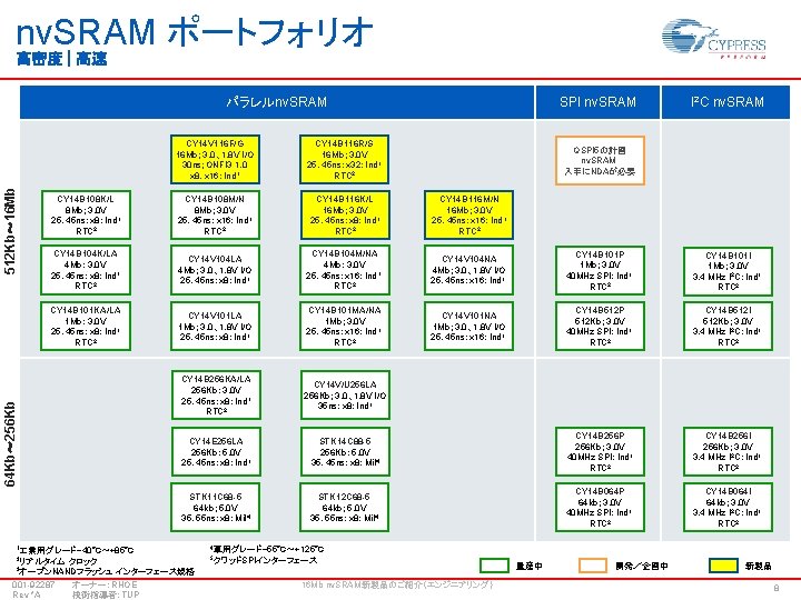 nv. SRAM ポートフォリオ 高密度 | 高速 SPI nv. SRAM I 2 C nv. SRAM