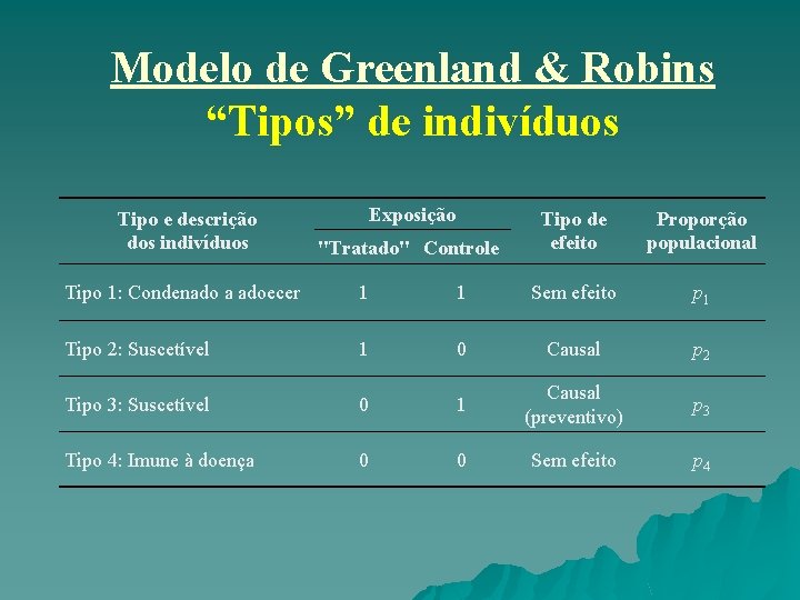 Modelo de Greenland & Robins “Tipos” de indivíduos Tipo e descrição dos indivíduos Exposição Modelo de Greenland & Robins “Tipos” de indivíduos Tipo e descrição dos indivíduos Exposição