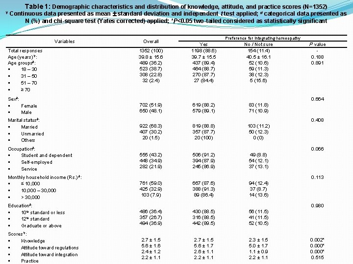 Table 1: Demographic characteristics and distribution of knowledge, attitude, and practice scores (N=1352) Ұ