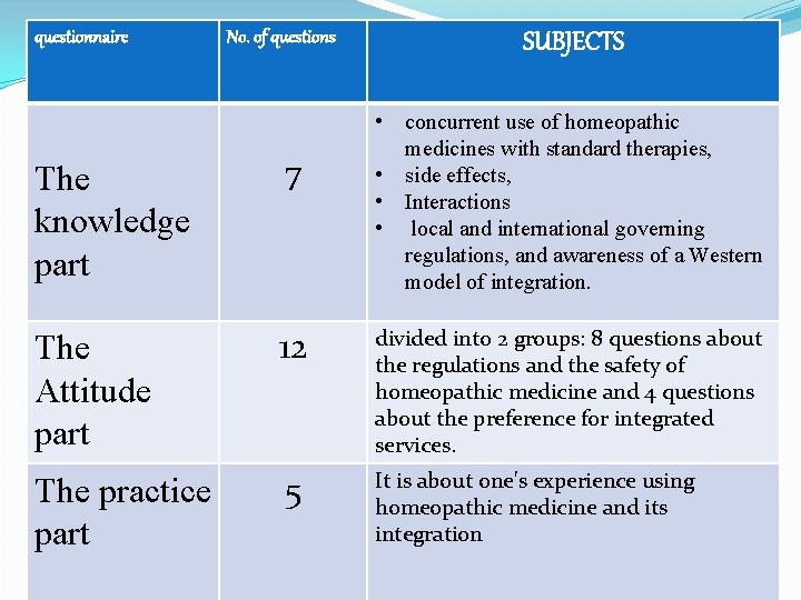 questionnaire No. of questions SUBJECTS • concurrent use of homeopathic medicines with standard therapies,