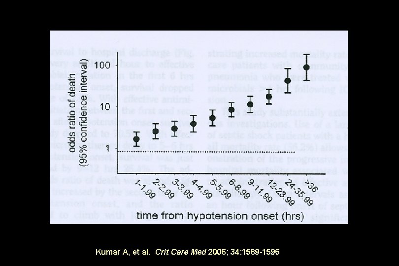 Kumar A, et al. Crit Care Med 2006; 34: 1589 -1596 