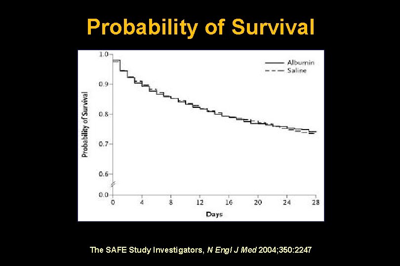 Probability of Survival The SAFE Study Investigators, N Engl J Med 2004; 350: 2247